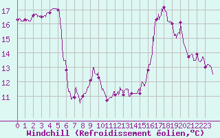 Courbe du refroidissement olien pour Lzignan-Corbires (11)