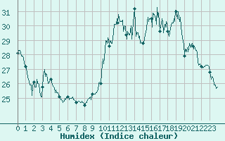 Courbe de l'humidex pour Cazaux (33)