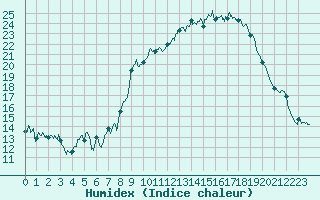 Courbe de l'humidex pour Fix-Saint-Geneys (43)