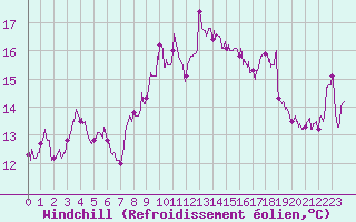 Courbe du refroidissement olien pour Marignane (13)