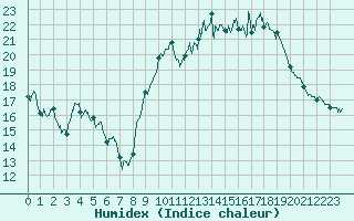 Courbe de l'humidex pour Annecy (74)