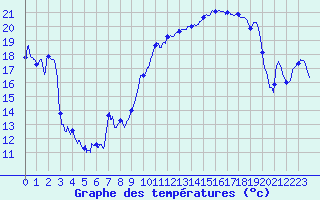 Courbe de tempratures pour Nevers (58)