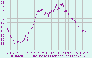 Courbe du refroidissement olien pour Alistro (2B)