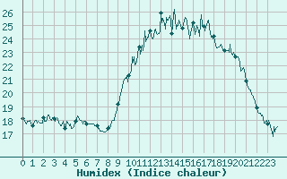 Courbe de l'humidex pour Lanvoc (29)