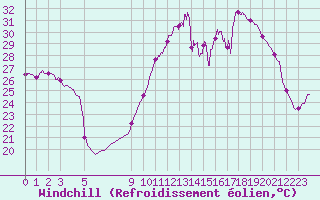 Courbe du refroidissement olien pour Boulogne (62)