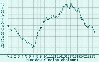 Courbe de l'humidex pour Toulon (83)