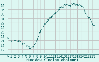 Courbe de l'humidex pour Roanne (42)