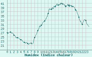 Courbe de l'humidex pour Carpentras (84)