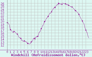 Courbe du refroidissement olien pour Le Bourget (93)