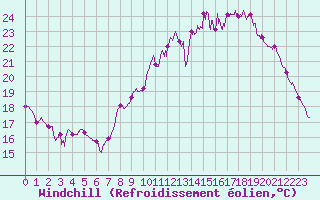 Courbe du refroidissement olien pour Epinal (88)