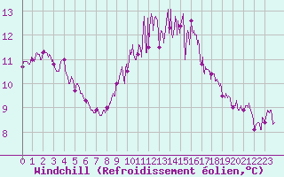 Courbe du refroidissement olien pour Niort (79)