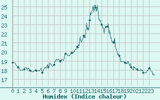 Courbe de l'humidex pour Caen (14)