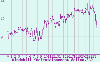 Courbe du refroidissement olien pour Cap de la Hague (50)