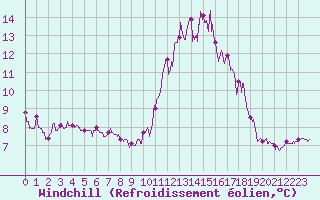 Courbe du refroidissement olien pour Saint Nicolas des Biefs (03)