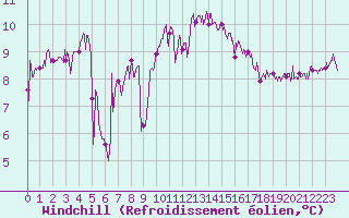 Courbe du refroidissement olien pour Cap de la Hague (50)