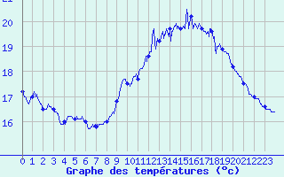 Courbe de tempratures pour Pointe du Raz (29)
