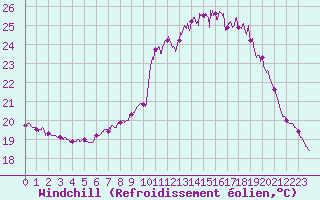 Courbe du refroidissement olien pour Cap Ferret (33)