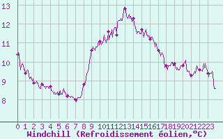 Courbe du refroidissement olien pour Cap Pertusato (2A)