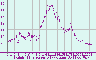 Courbe du refroidissement olien pour Steenvoorde (59)