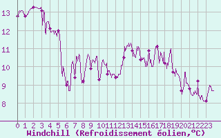 Courbe du refroidissement olien pour Albon (26)