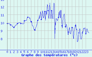 Courbe de tempratures pour Cazaux (33)