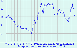 Courbe de tempratures pour Le Havre - Octeville (76)