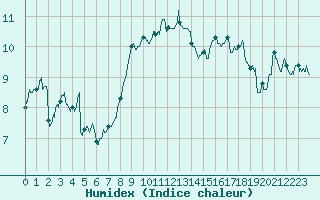 Courbe de l'humidex pour Ouessant (29)