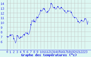 Courbe de tempratures pour Aix-en-Provence (13)