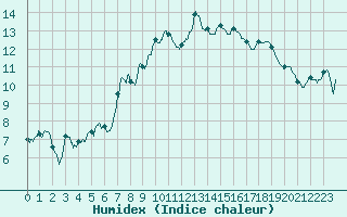 Courbe de l'humidex pour Aix-en-Provence (13)