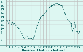 Courbe de l'humidex pour Dinard (35)