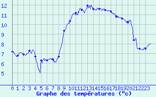 Courbe de tempratures pour Cap Pertusato (2A)