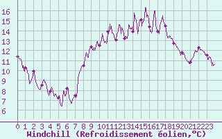 Courbe du refroidissement olien pour Calacuccia (2B)
