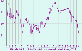 Courbe du refroidissement olien pour Cap de la Hve (76)