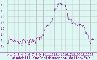 Courbe du refroidissement olien pour Agen (47)