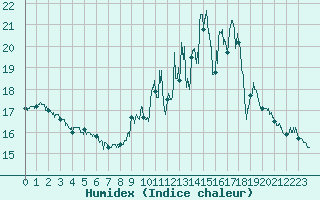 Courbe de l'humidex pour Aurillac (15)