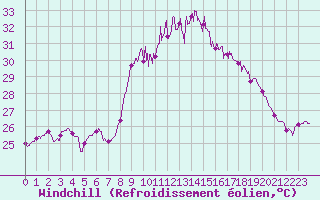 Courbe du refroidissement olien pour Alistro (2B)