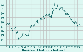 Courbe de l'humidex pour Ile Rousse (2B)