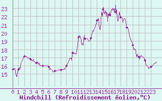 Courbe du refroidissement olien pour Avord (18)