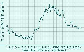 Courbe de l'humidex pour Porquerolles (83)