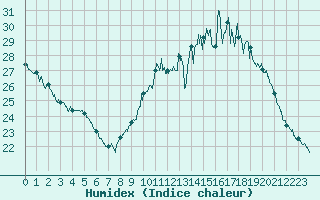 Courbe de l'humidex pour Tours (37)