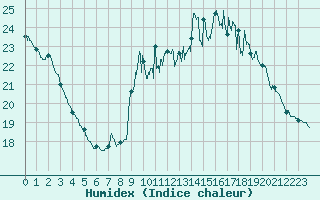 Courbe de l'humidex pour Langres (52) 