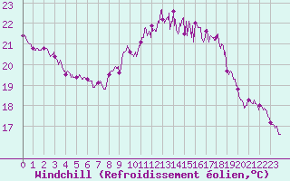 Courbe du refroidissement olien pour Biscarrosse (40)