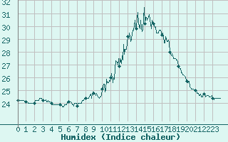 Courbe de l'humidex pour Alaigne (11)