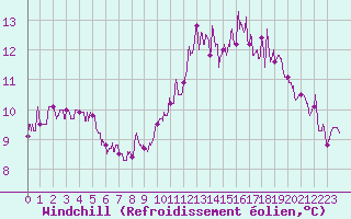 Courbe du refroidissement olien pour Brest (29)