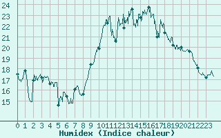 Courbe de l'humidex pour Lanvoc (29)