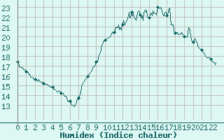 Courbe de l'humidex pour Vives (66)