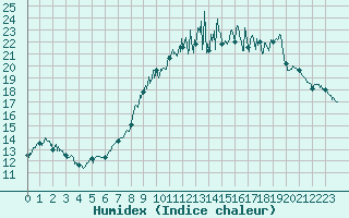 Courbe de l'humidex pour Viabon (28)