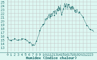 Courbe de l'humidex pour Nantes (44)