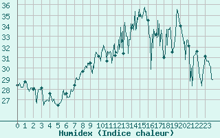 Courbe de l'humidex pour Ile Rousse (2B)