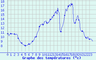 Courbe de tempratures pour Auxerre-Perrigny (89)